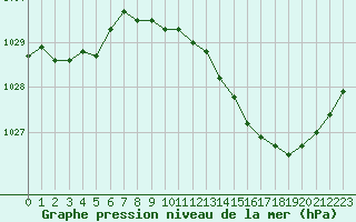 Courbe de la pression atmosphrique pour Lyon - Bron (69)