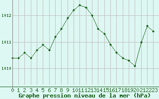 Courbe de la pression atmosphrique pour Saint-Maximin-la-Sainte-Baume (83)