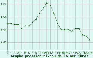 Courbe de la pression atmosphrique pour Roujan (34)