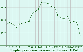 Courbe de la pression atmosphrique pour Boulaide (Lux)