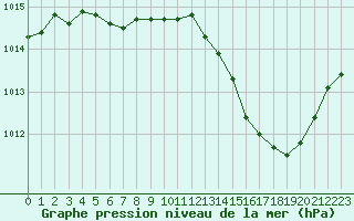 Courbe de la pression atmosphrique pour Lhospitalet (46)