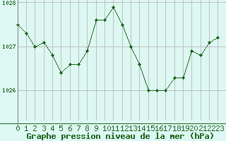 Courbe de la pression atmosphrique pour Grasque (13)