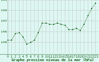 Courbe de la pression atmosphrique pour Ile du Levant (83)