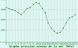 Courbe de la pression atmosphrique pour Montauban (82)