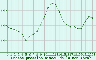 Courbe de la pression atmosphrique pour Cap Ferret (33)