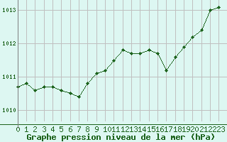 Courbe de la pression atmosphrique pour Saint-Julien-en-Quint (26)