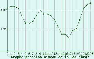 Courbe de la pression atmosphrique pour Eygliers (05)