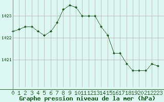 Courbe de la pression atmosphrique pour La Roche-sur-Yon (85)