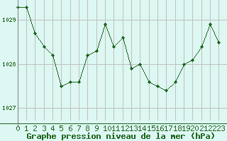 Courbe de la pression atmosphrique pour Aigrefeuille d