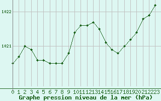 Courbe de la pression atmosphrique pour Cap Corse (2B)