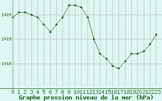 Courbe de la pression atmosphrique pour Dax (40)