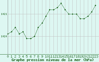 Courbe de la pression atmosphrique pour Saint-Nazaire (44)