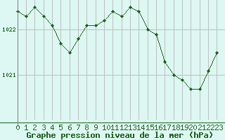 Courbe de la pression atmosphrique pour Pointe de Penmarch (29)