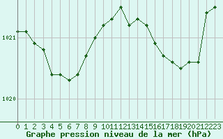 Courbe de la pression atmosphrique pour Brest (29)