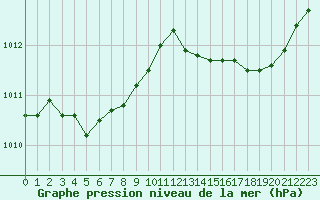 Courbe de la pression atmosphrique pour Troyes (10)
