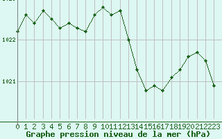 Courbe de la pression atmosphrique pour Biarritz (64)