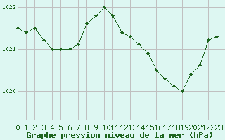 Courbe de la pression atmosphrique pour Bridel (Lu)