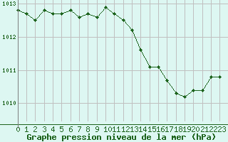 Courbe de la pression atmosphrique pour Jabbeke (Be)