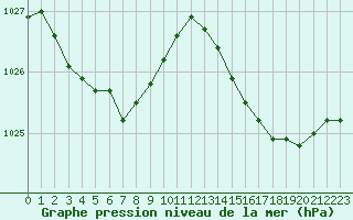 Courbe de la pression atmosphrique pour Lasfaillades (81)