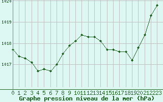 Courbe de la pression atmosphrique pour Gourdon (46)