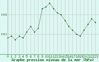 Courbe de la pression atmosphrique pour Fameck (57)