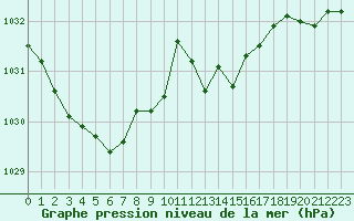 Courbe de la pression atmosphrique pour Valleroy (54)