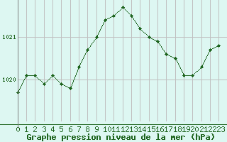 Courbe de la pression atmosphrique pour Variscourt (02)