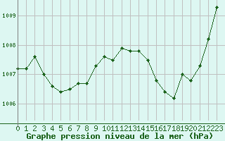 Courbe de la pression atmosphrique pour Agde (34)