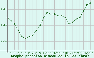 Courbe de la pression atmosphrique pour Hd-Bazouges (35)