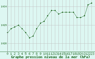 Courbe de la pression atmosphrique pour Lorient (56)