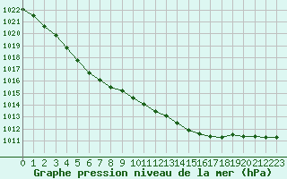 Courbe de la pression atmosphrique pour Cognac (16)
