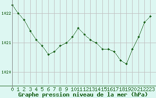 Courbe de la pression atmosphrique pour Le Mans (72)