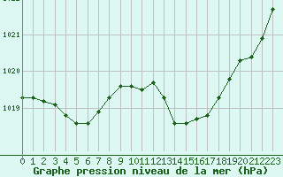 Courbe de la pression atmosphrique pour Saint-Auban (04)