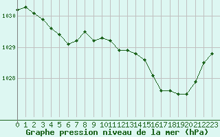 Courbe de la pression atmosphrique pour Brigueuil (16)