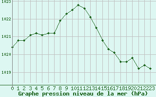 Courbe de la pression atmosphrique pour Ste (34)