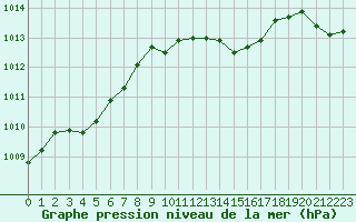 Courbe de la pression atmosphrique pour Ile Rousse (2B)