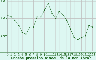 Courbe de la pression atmosphrique pour Pointe de Chassiron (17)