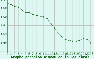 Courbe de la pression atmosphrique pour Renwez (08)