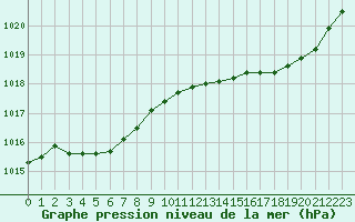 Courbe de la pression atmosphrique pour Dinard (35)