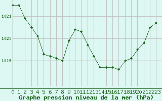 Courbe de la pression atmosphrique pour Ploumanac