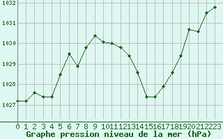 Courbe de la pression atmosphrique pour Ste (34)