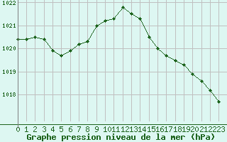 Courbe de la pression atmosphrique pour Bonnecombe - Les Salces (48)