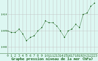 Courbe de la pression atmosphrique pour Montredon des Corbires (11)