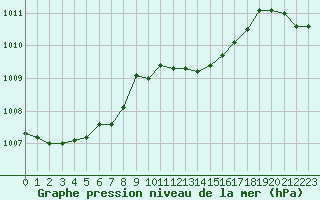 Courbe de la pression atmosphrique pour Recoubeau (26)