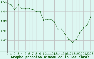 Courbe de la pression atmosphrique pour Ste (34)