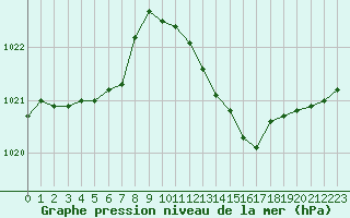 Courbe de la pression atmosphrique pour Gruissan (11)