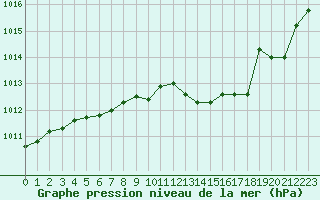 Courbe de la pression atmosphrique pour Trappes (78)