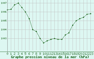 Courbe de la pression atmosphrique pour Nancy - Ochey (54)