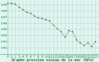 Courbe de la pression atmosphrique pour Blois (41)