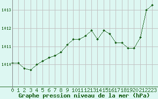 Courbe de la pression atmosphrique pour Saint-Quentin (02)